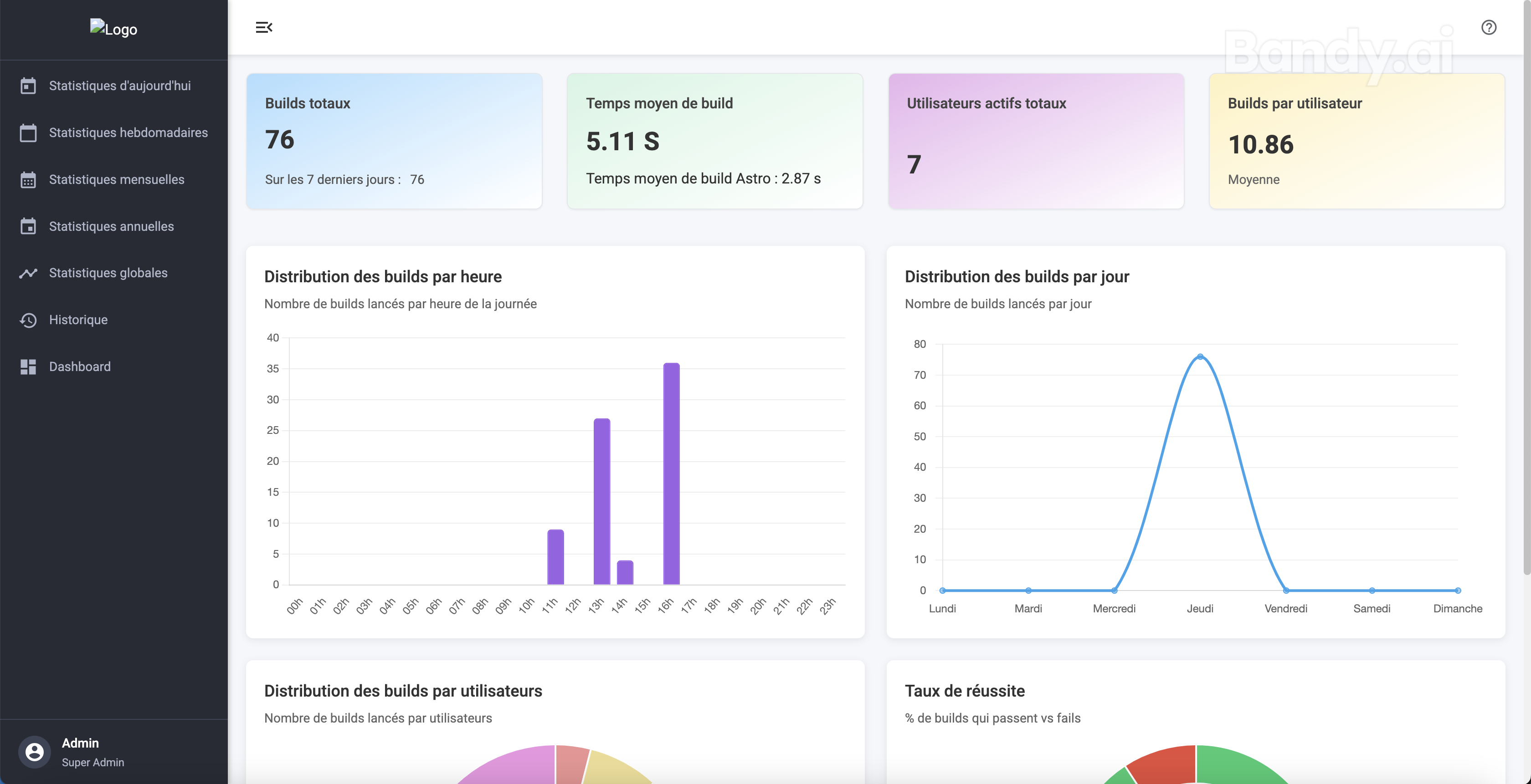 Dashboard de monitoring du générateur de sites (données anonymisées)